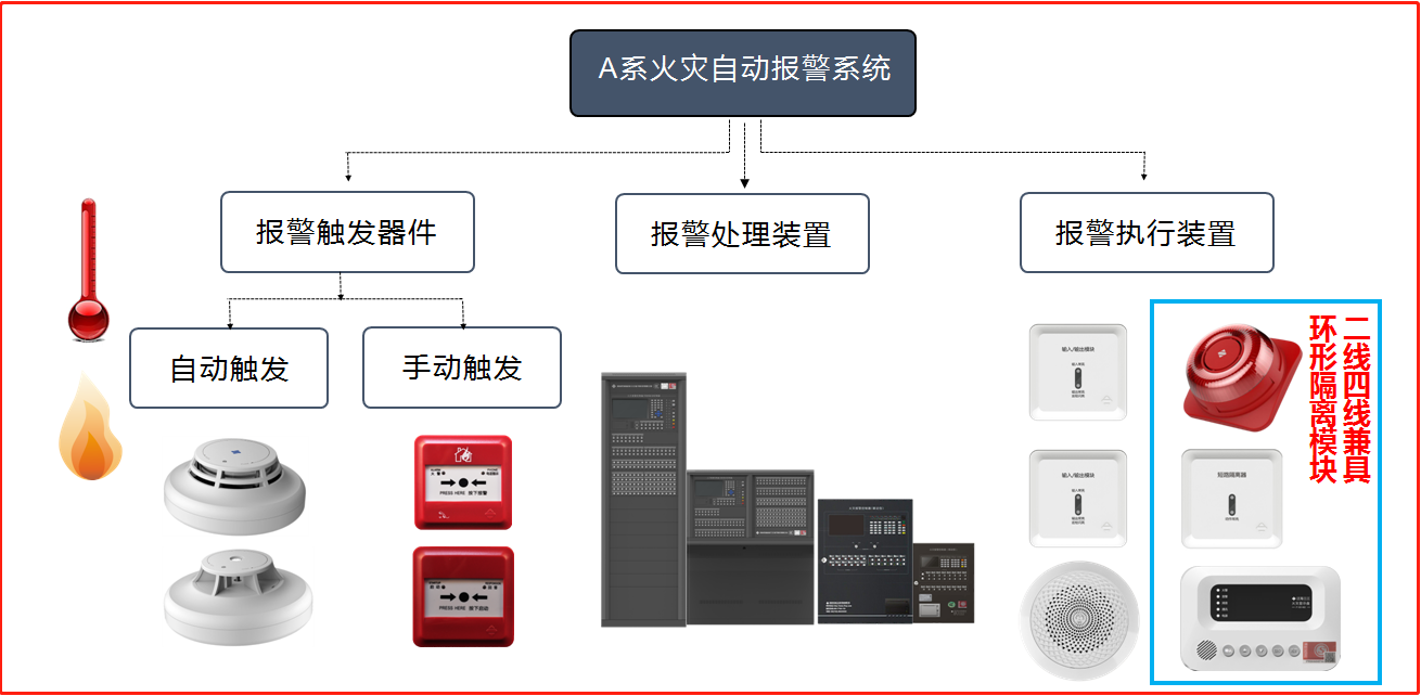 火災(zāi)自動報警系統(tǒng)應(yīng)該怎么選？